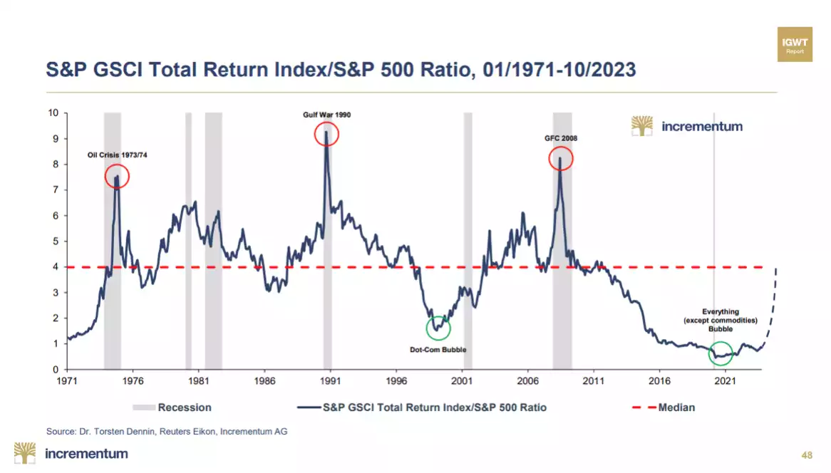 S&P GSCI Total Return Index/S&P 500 Ratio S&P GSCI Total Return Index/S&P 500 Ratio